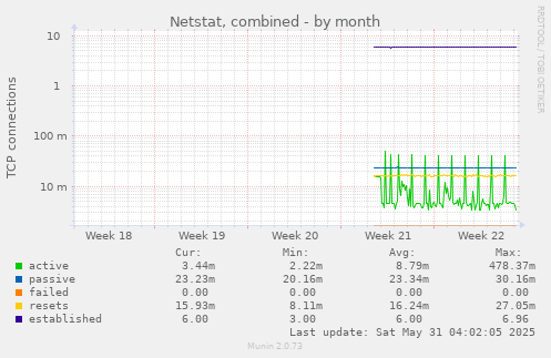 Netstat, combined