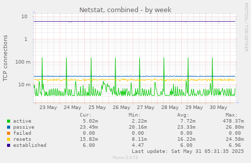 Netstat, combined