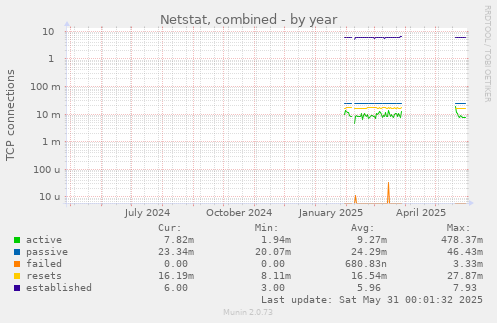 Netstat, combined