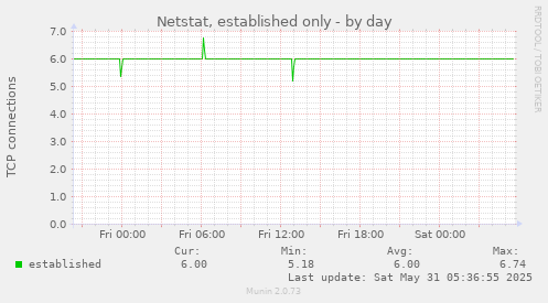Netstat, established only