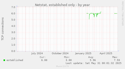 Netstat, established only