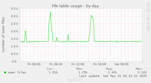 File table usage