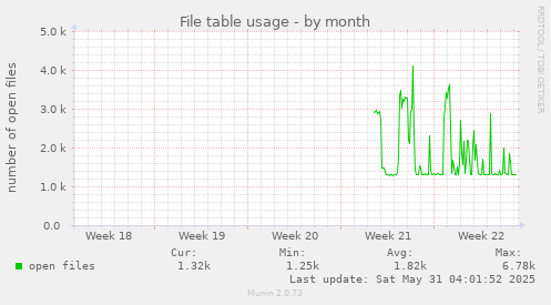 File table usage