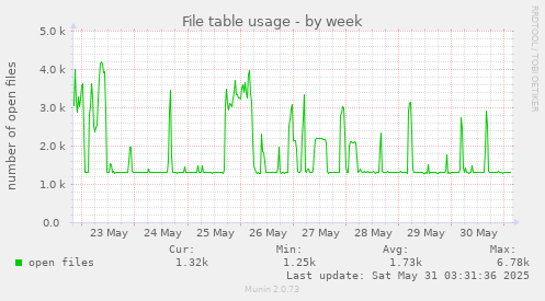 File table usage