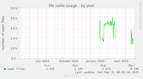 File table usage
