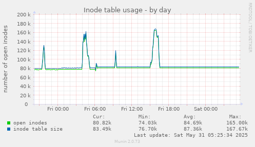 Inode table usage