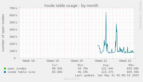 Inode table usage