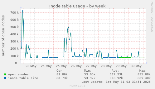 Inode table usage