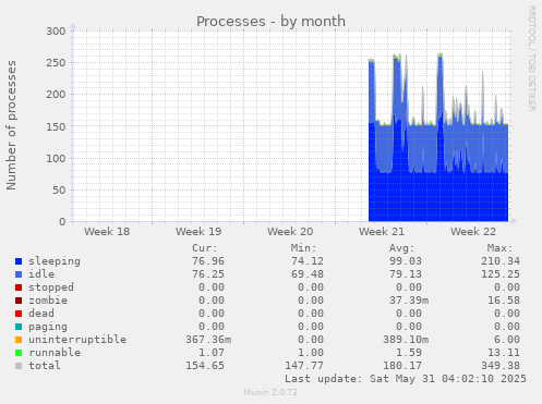 Processes