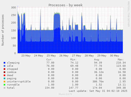 Processes