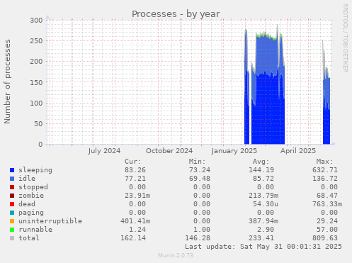 Processes
