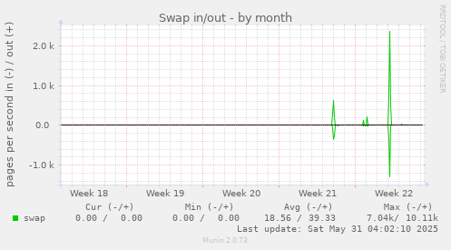 Swap in/out
