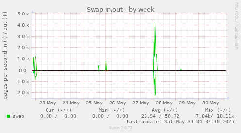 Swap in/out