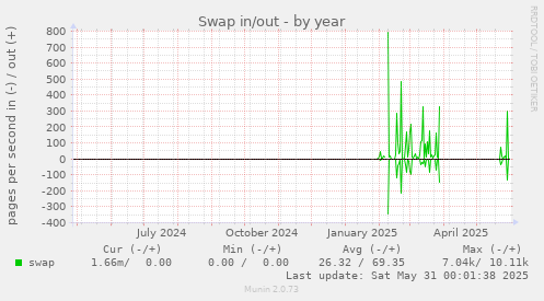 Swap in/out