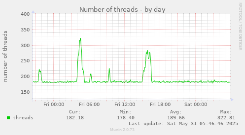 Number of threads
