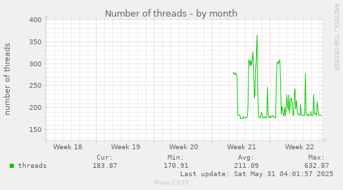 Number of threads