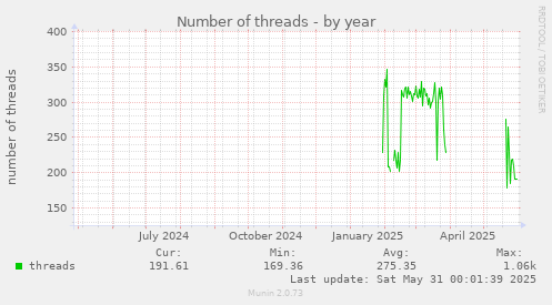 Number of threads