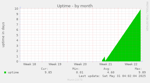 Uptime