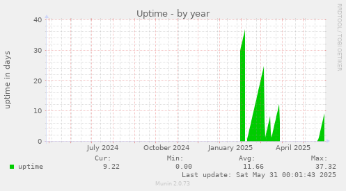Uptime