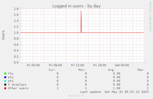 Logged in users