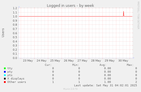 Logged in users
