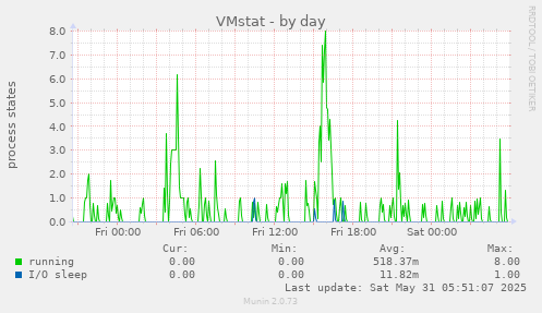 VMstat