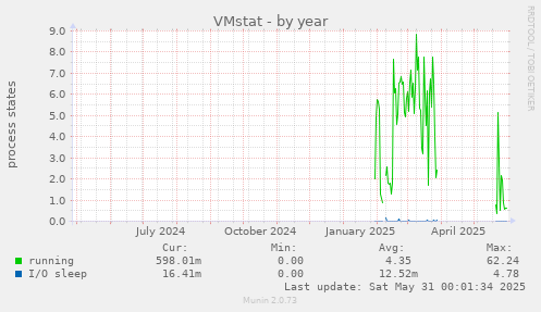 VMstat