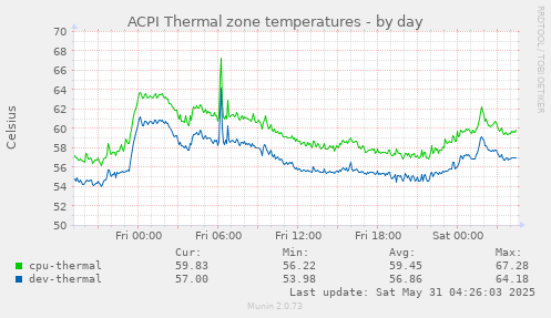 ACPI Thermal zone temperatures
