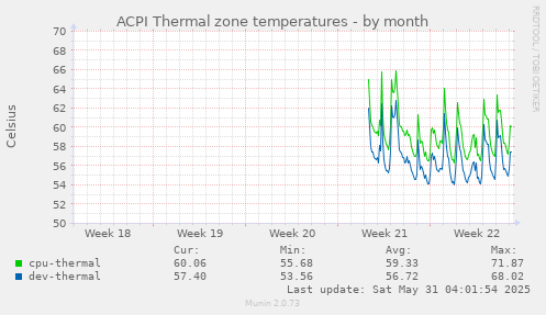 ACPI Thermal zone temperatures