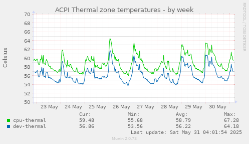 ACPI Thermal zone temperatures
