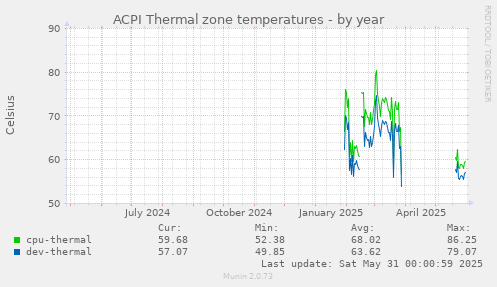 ACPI Thermal zone temperatures