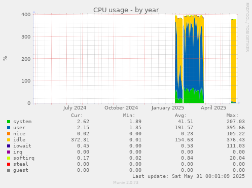 CPU usage