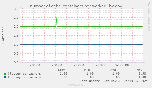 number of debci containers per worker