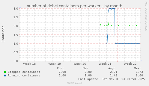 number of debci containers per worker