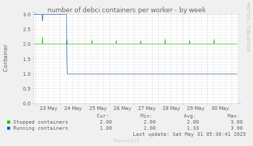 number of debci containers per worker