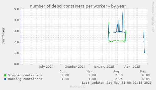 number of debci containers per worker