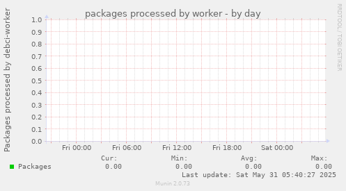 packages processed by worker