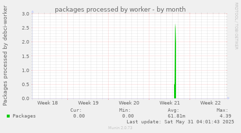 packages processed by worker