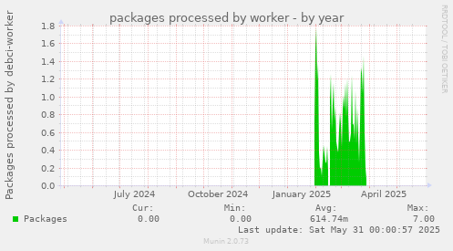 packages processed by worker