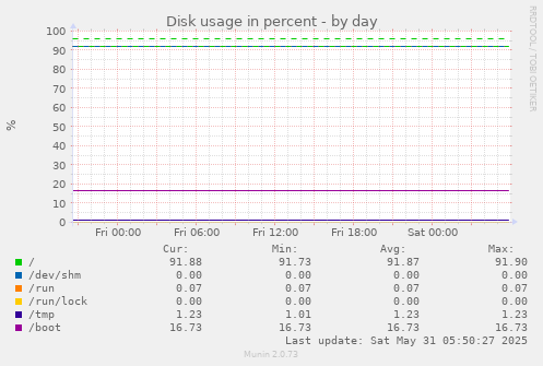 Disk usage in percent