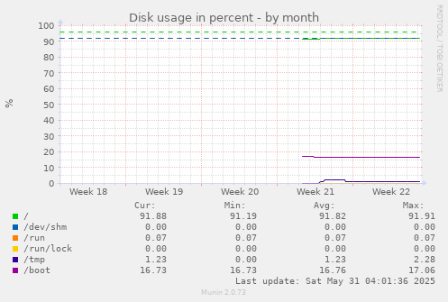 Disk usage in percent