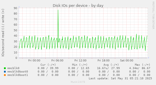 Disk IOs per device