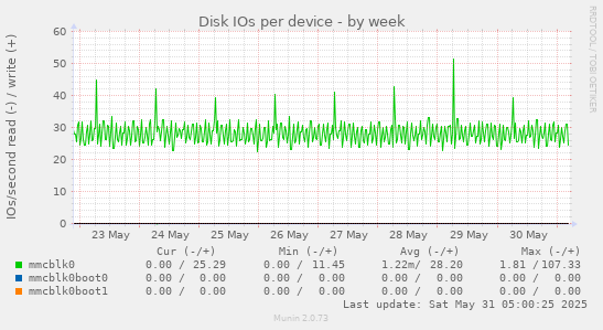 Disk IOs per device