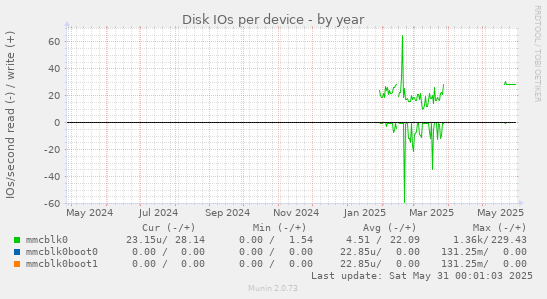 Disk IOs per device