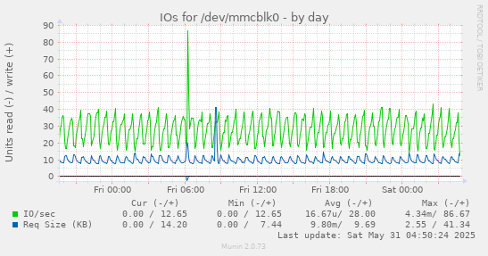 IOs for /dev/mmcblk0