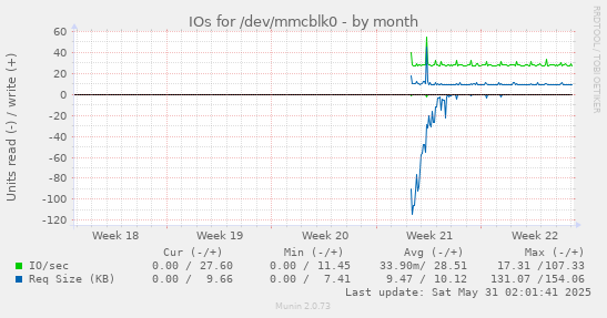 IOs for /dev/mmcblk0