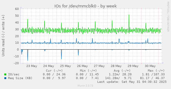 IOs for /dev/mmcblk0