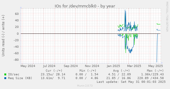 IOs for /dev/mmcblk0