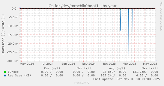 IOs for /dev/mmcblk0boot1