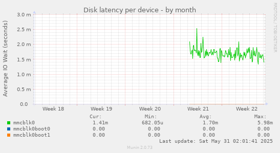 Disk latency per device